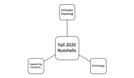 The fall 2020 Nutshells will focus on three key areas: supporting student learning, technology, and inclusive teaching