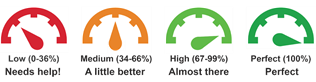 Four indicators identify accessibility of content ranging from low (0-36%) to perfect (100%)