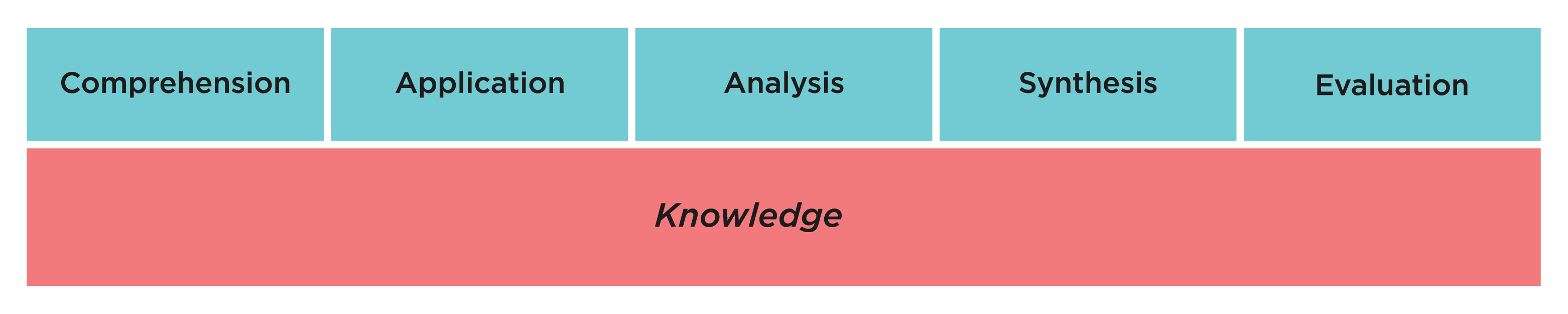 Bloom's Taxonomy as conceptualized by Dylan Wiliam: Comprehension, Application, Analysis, Synthesis and Evaluation stand as pillars on the foundation of Knowledge.
