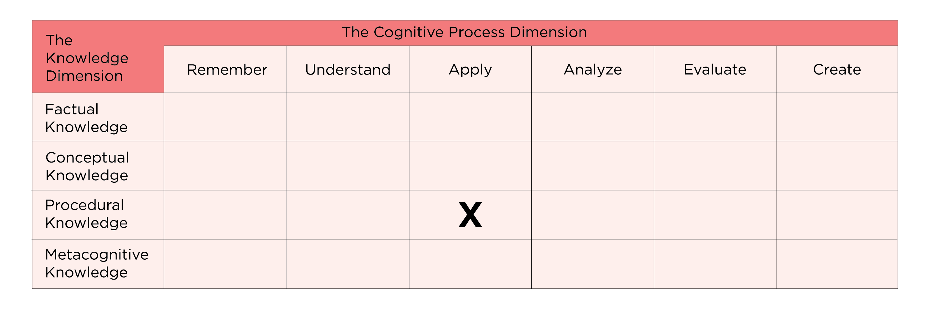 Anderson and Krathwohl's (2001) revised taxonomy has a two dimensions: the knowledge dimension, and the cognitive processes dimension