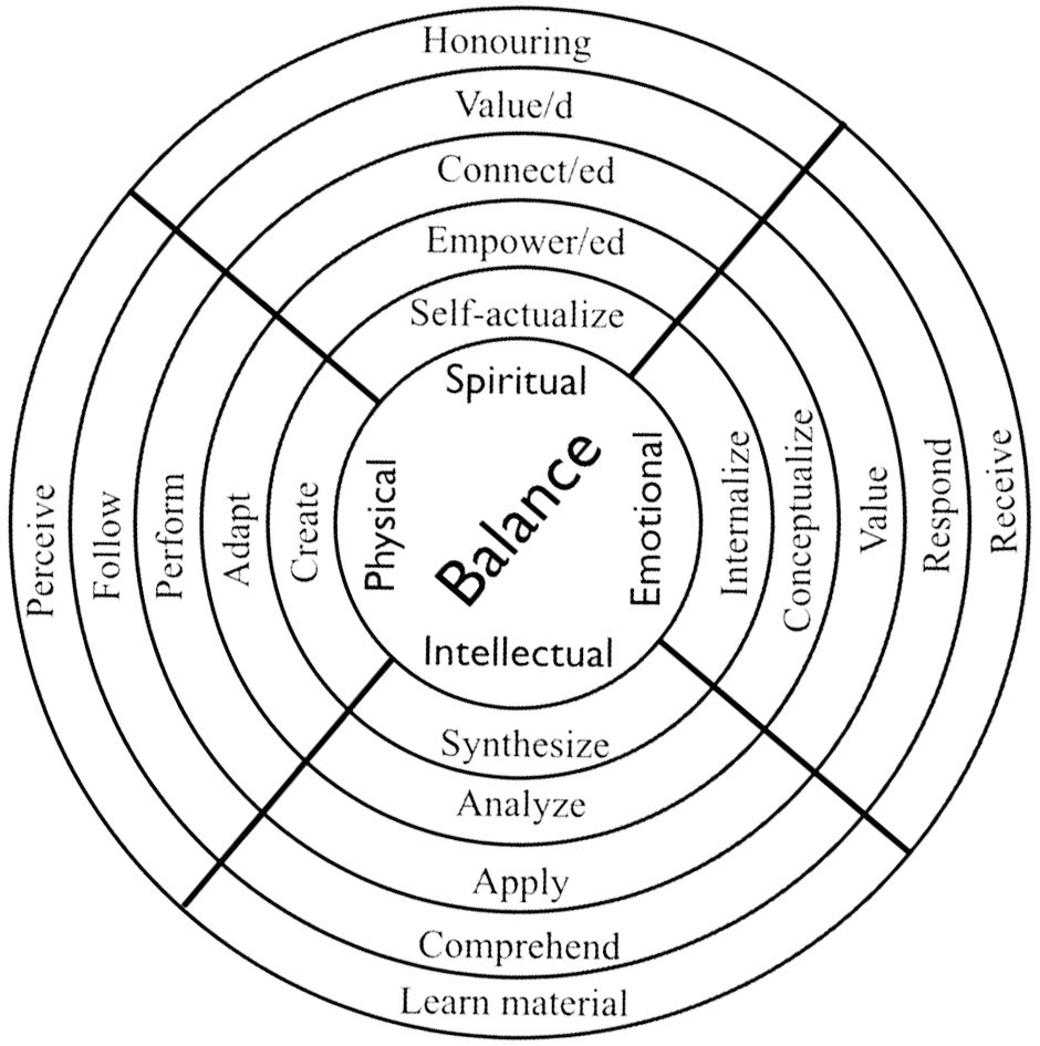 Switching from Bloom to the Medicine Wheel: creating learning outcomes that support Indigenous ways of knowing in post-secondary education by Marcella LaFever