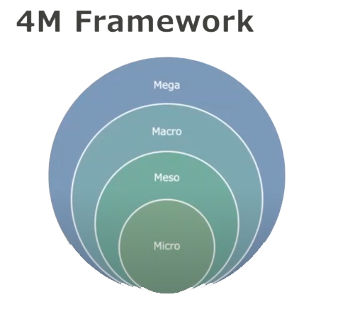 The 4M framework: mega, macro, meso, micro.