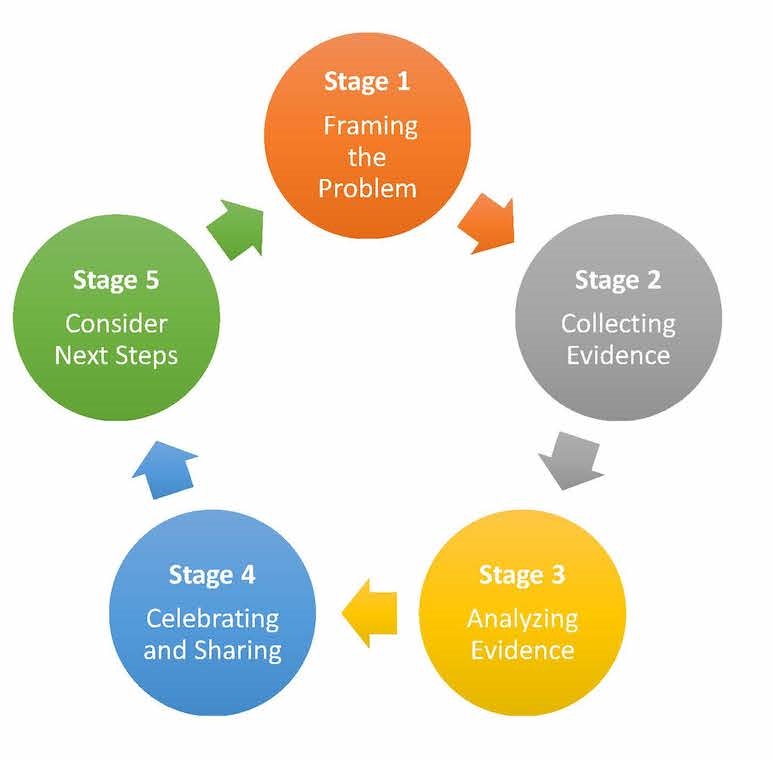 The Collaborative Inquiry process: Stage 1 - Framing the Problem; Stage 2 - Collecting Evidence Stage; 3 - Analyzing Evidence Stage; 4 - Celebrating and Sharing Stage; and 5 - Consider Next Steps