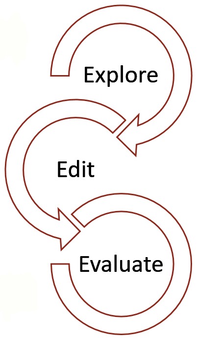 The framework of the Nutshells: Explore, Edit, and Evaluate.