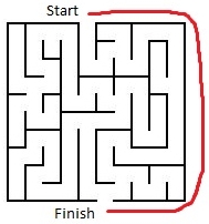 A maze where the user has drawn a line from start to finish by going around the outside of the maze instead of working their way through the maze