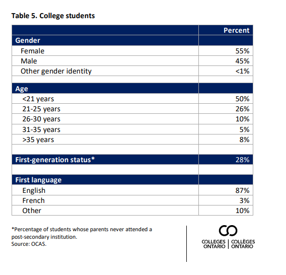 Screenshot of 2022 Environmental Scan — Student and Graduate Profiles, table 5 College students