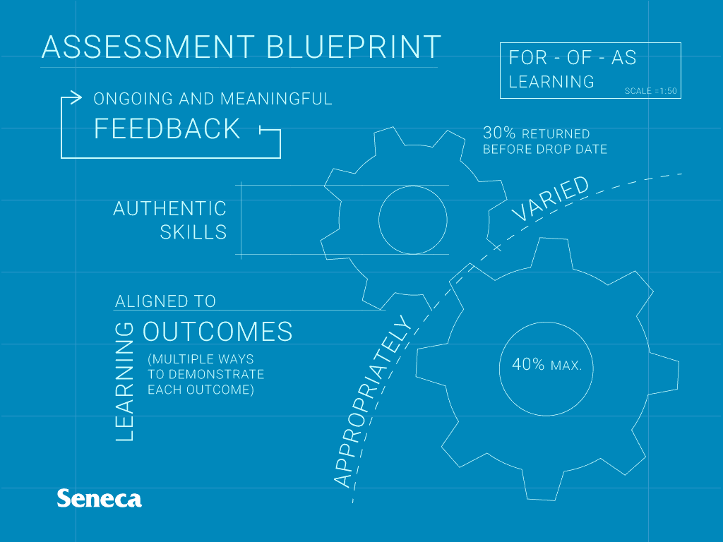 Key Elements of an Assessment Blueprint