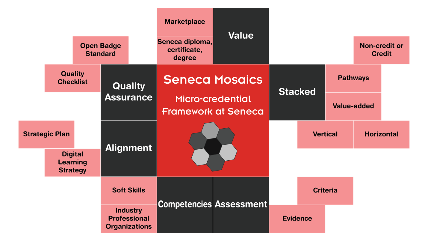 Seneca Mosaics - the micro-credential framework at Seneca