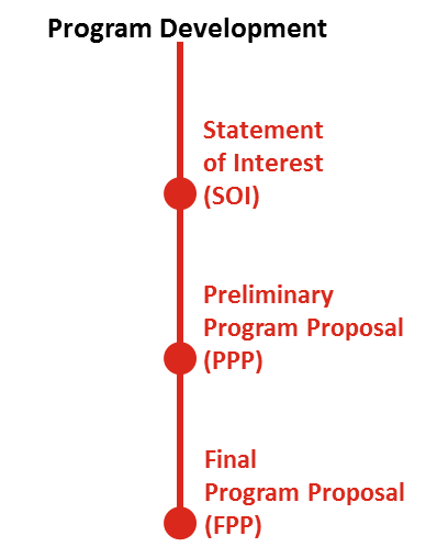 A timeline of Seneca's three-stage internal program development process: SOI, PPP, FPP.