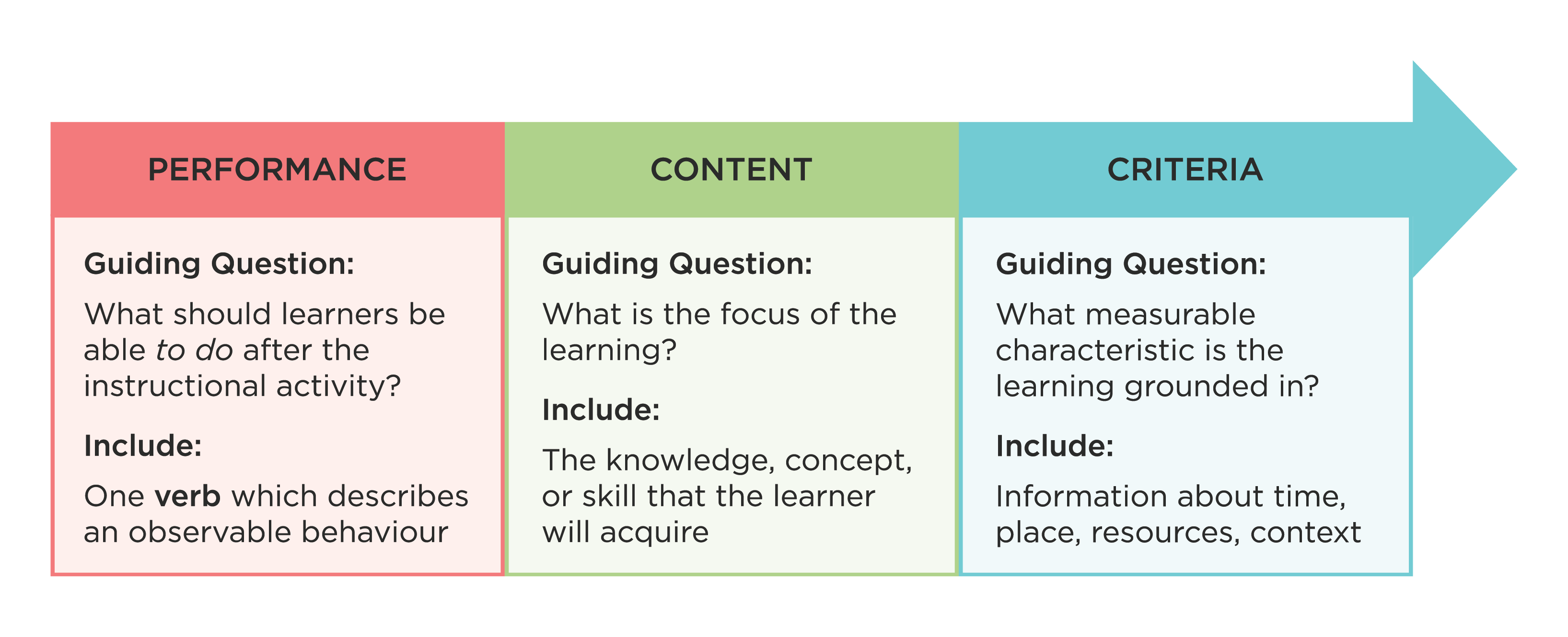 Performance, Content and Criteria as the three parts of a well-constructed learning outcome. Consider the guiding question: What should the learners be able to know and do in the end, and what are the measurable characteristics that their learning is grounded in?