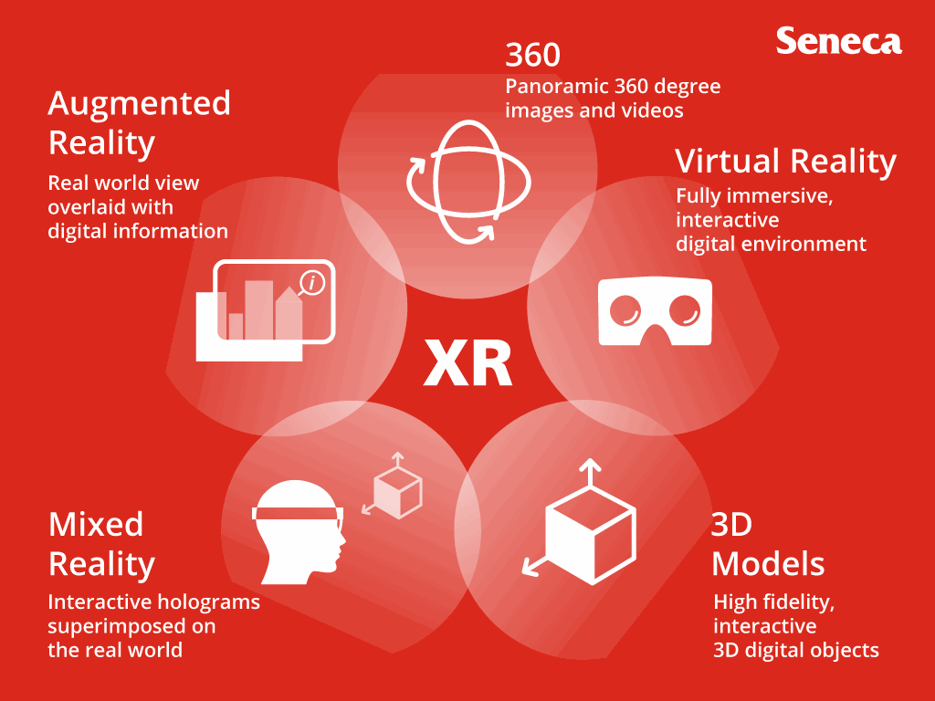 Extended Reality (XR) technologies include virtual reality, augmented reality, mixed reality, 360 degree media and 3D models.