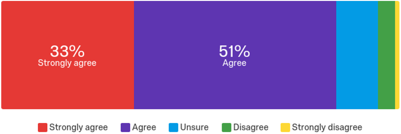 Responses to the statement "Overall, my orientation experience was positive." The highlighted responses are that 33% strongly agreed with this statement and 51% agreed with this statement.
