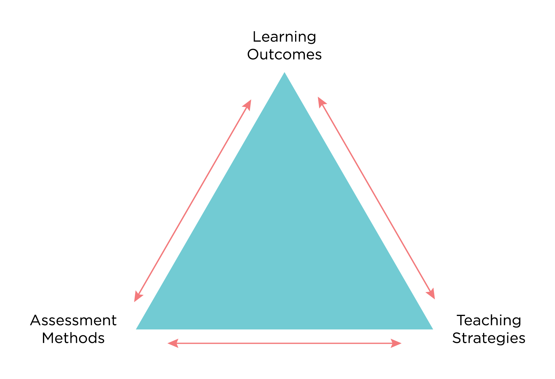 Constructive alignment is achieving coherence between Learning Outcomes, Assessment methods, and Teaching Strategies, we can think of these three areas as the three points in a triangle.